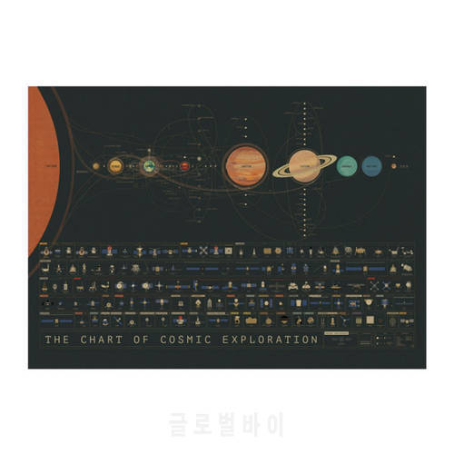 Solar system planet and classic aircraft trajectory chart Nostalgic retro kraft paper poster home decor painting wall stickers